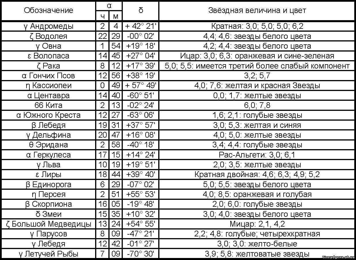 Курсовая работа: Двойные звезды